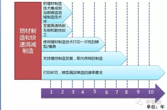 河南新乡铸钢加工厂：美国铸造行业路线图(2016-2026)