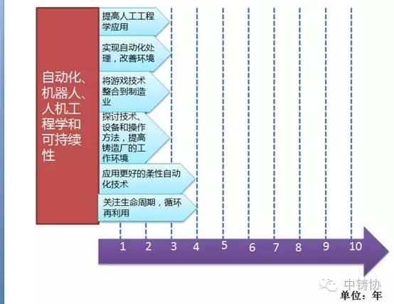河南新乡铸钢加工厂：美国铸造行业路线图(2016-2026)